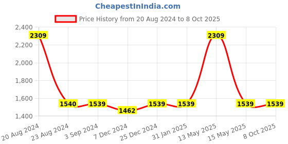 tatacliq.com Red Tape Men's Grey Running Shoes red tape Price History Graph from 20 Aug 2024 to 4 Oct 2025