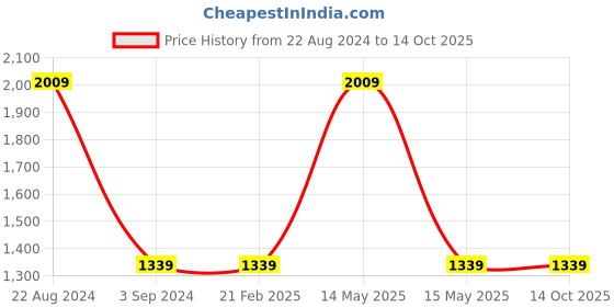 tatacliq.com Red Tape Men's Grey Running Shoes red tape Price History Graph from 22 Aug 2024 to 14 Oct 2025