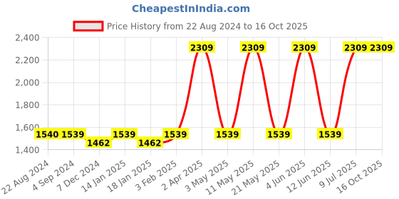 tatacliq.com Red Tape Men's Grey Running Shoes red tape Price History Graph from 22 Aug 2024 to 16 Oct 2025
