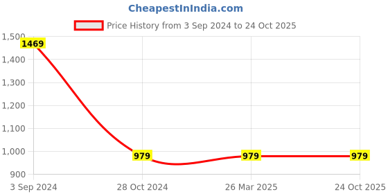 tatacliq.com Red Tape Men's Grey Running Shoes red tape Price History Graph from 3 Sep 2024 to 23 Oct 2025