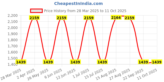 tatacliq.com Red Tape Men's Grey Running Shoes red tape Price History Graph from 28 Mar 2025 to 11 Oct 2025