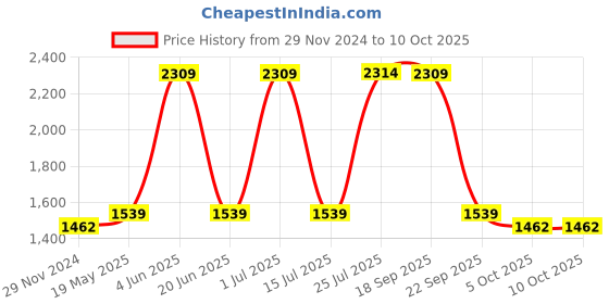 tatacliq.com Red Tape Men's Grey Running Shoes red tape Price History Graph from 29 Nov 2024 to 9 Oct 2025