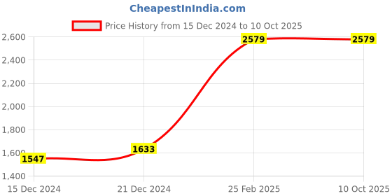 tatacliq.com Red Tape Men's Grey Running Shoes red tape Price History Graph from 15 Dec 2024 to 10 Oct 2025