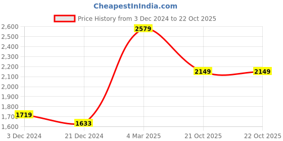 tatacliq.com Red Tape Men's Grey Running Shoes red tape Price History Graph from 3 Dec 2024 to 21 Oct 2025