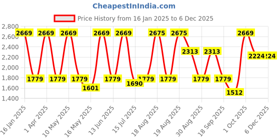 tatacliq.com Red Tape Men's Grey Running Shoes red tape Price History Graph from 16 Jan 2025 to 5 Dec 2025