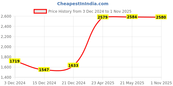tatacliq.com Red Tape Men's Grey Running Shoes red tape Price History Graph from 3 Dec 2024 to 1 Nov 2025