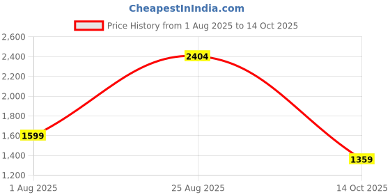 tatacliq.com Red Tape Men's Grey Running Shoes red tape Price History Graph from 1 Aug 2025 to 14 Oct 2025