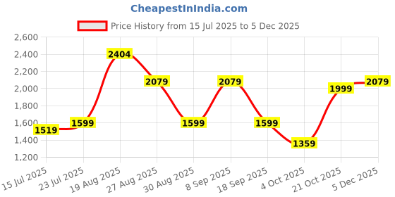 tatacliq.com Red Tape Men's Grey Running Shoes red tape Price History Graph from 15 Jul 2025 to 4 Dec 2025