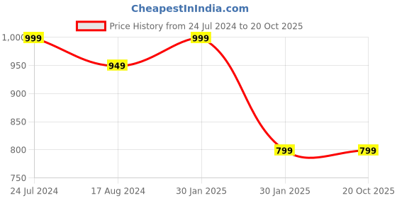 tatacliq.com Red Tape Men's Grey Slides red tape Price History Graph from 24 Jul 2024 to 20 Oct 2025