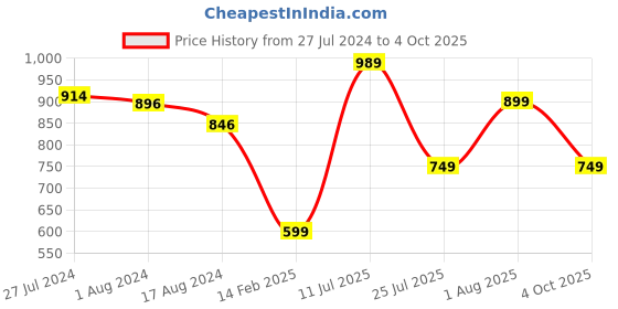 tatacliq.com Red Tape Men's Grey Slides red tape Price History Graph from 27 Jul 2024 to 4 Oct 2025