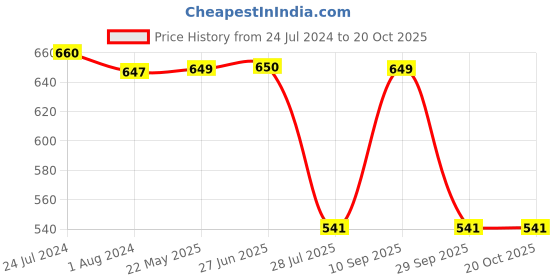 tatacliq.com Red Tape Men's Grey Slides red tape Price History Graph from 24 Jul 2024 to 20 Oct 2025