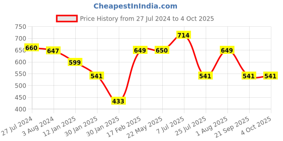 tatacliq.com Red Tape Men's Grey Slides red tape Price History Graph from 27 Jul 2024 to 4 Oct 2025