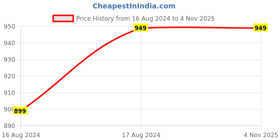 tatacliq.com Red Tape Men's Grey Slides red tape Price History Graph from 16 Aug 2024 to 3 Nov 2025