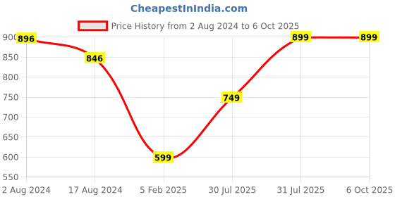 tatacliq.com Red Tape Men's Grey Slides red tape Price History Graph from 2 Aug 2024 to 6 Oct 2025