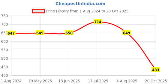 tatacliq.com Red Tape Men's Grey Slides red tape Price History Graph from 1 Aug 2024 to 20 Oct 2025