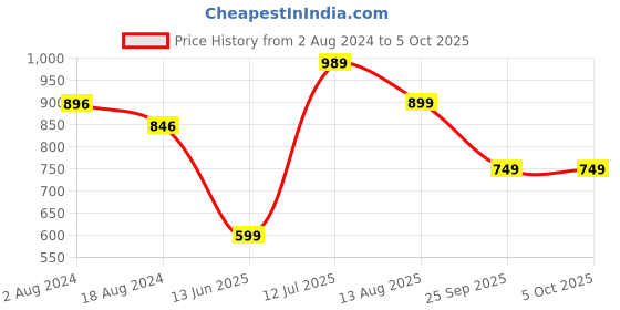 tatacliq.com Red Tape Men's Grey Slides red tape Price History Graph from 2 Aug 2024 to 5 Oct 2025