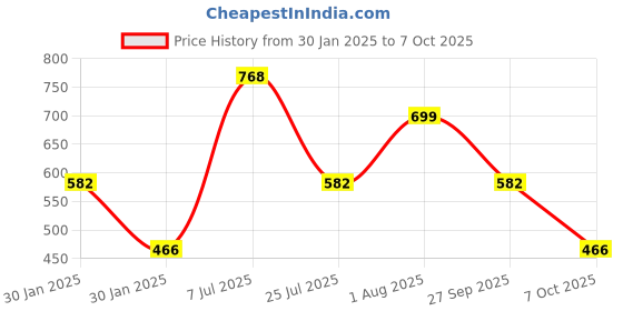 tatacliq.com Red Tape Men's Grey Slides red tape Price History Graph from 30 Jan 2025 to 7 Oct 2025