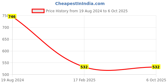 tatacliq.com Red Tape Men's Grey Slides red tape Price History Graph from 19 Aug 2024 to 5 Oct 2025