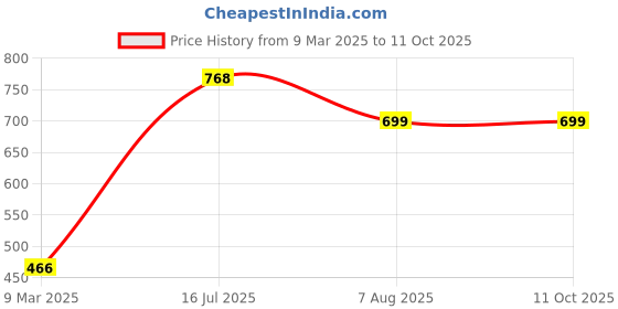 tatacliq.com Red Tape Men's Grey Slides red tape Price History Graph from 9 Mar 2025 to 11 Oct 2025