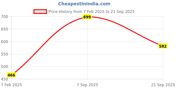 tatacliq.com Red Tape Men's Grey Slides red tape Price History Graph from 7 Feb 2025 to 21 Sep 2025