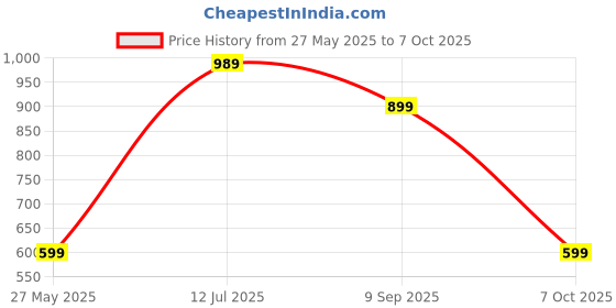 tatacliq.com Red Tape Men's Grey Slides red tape Price History Graph from 27 May 2025 to 7 Oct 2025