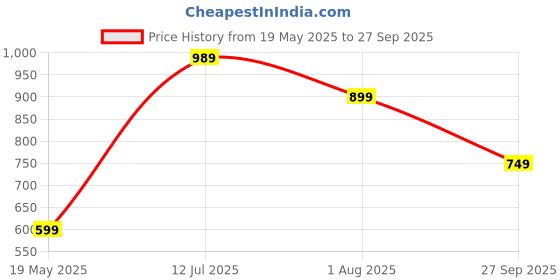tatacliq.com Red Tape Men's Grey Slides red tape Price History Graph from 19 May 2025 to 27 Sep 2025