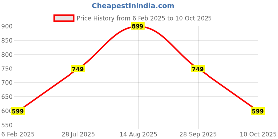 tatacliq.com Red Tape Men's Grey Slides red tape Price History Graph from 6 Feb 2025 to 10 Oct 2025
