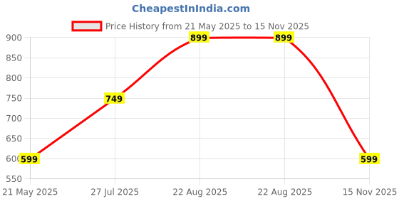 tatacliq.com Red Tape Men's Grey Slides red tape Price History Graph from 21 May 2025 to 15 Nov 2025