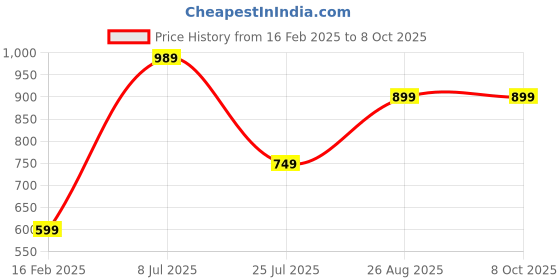 tatacliq.com Red Tape Men's Grey Slides red tape Price History Graph from 16 Feb 2025 to 6 Oct 2025