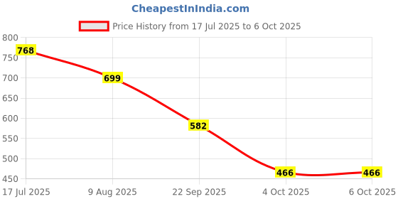 tatacliq.com Red Tape Men's Grey Slides red tape Price History Graph from 17 Jul 2025 to 5 Oct 2025