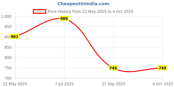tatacliq.com Red Tape Men's Grey Slides red tape Price History Graph from 22 May 2025 to 4 Oct 2025