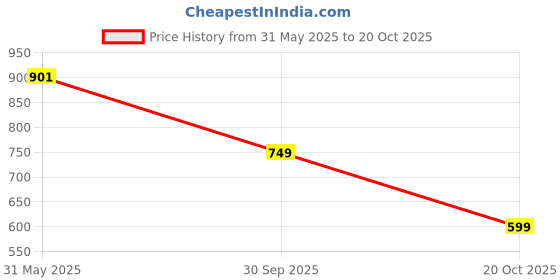 tatacliq.com Red Tape Men's Grey Slides red tape Price History Graph from 31 May 2025 to 20 Oct 2025