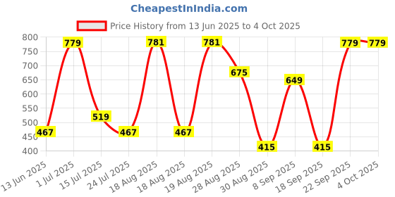tatacliq.com Red Tape Men's Grey Slides red tape Price History Graph from 13 Jun 2025 to 4 Oct 2025
