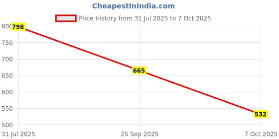 tatacliq.com Red Tape Men's Grey Slides red tape Price History Graph from 31 Jul 2025 to 7 Oct 2025