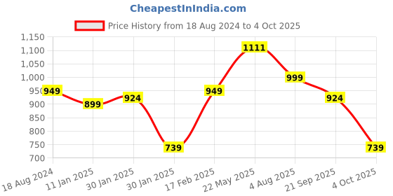 tatacliq.com Red Tape Men's Grey Slip-ons Clogs red tape Price History Graph from 18 Aug 2024 to 4 Oct 2025