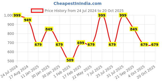 tatacliq.com Red Tape Men's Grey Slip-ons Clogs red tape Price History Graph from 24 Jul 2024 to 17 Oct 2025