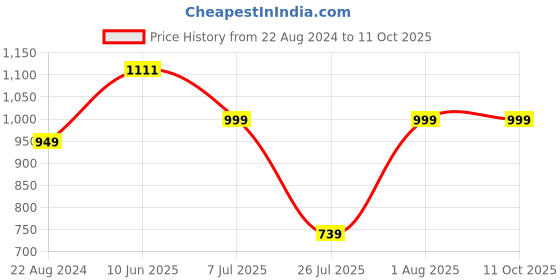 tatacliq.com Red Tape Men's Grey Slip-ons Clogs red tape Price History Graph from 22 Aug 2024 to 11 Oct 2025