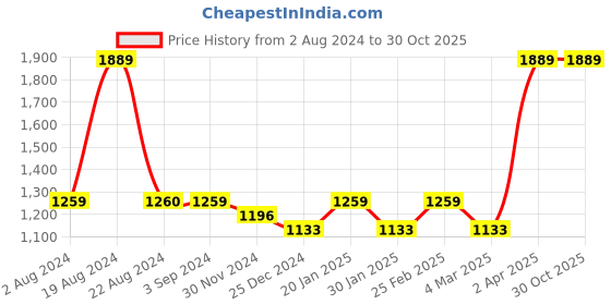 tatacliq.com Red Tape Men's Grey Walking Shoes red tape Price History Graph from 2 Aug 2024 to 29 Oct 2025