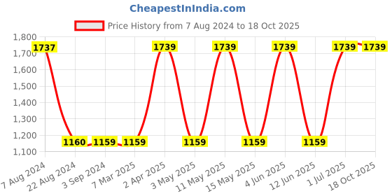 tatacliq.com Red Tape Men's Grey Walking Shoes red tape Price History Graph from 7 Aug 2024 to 18 Oct 2025