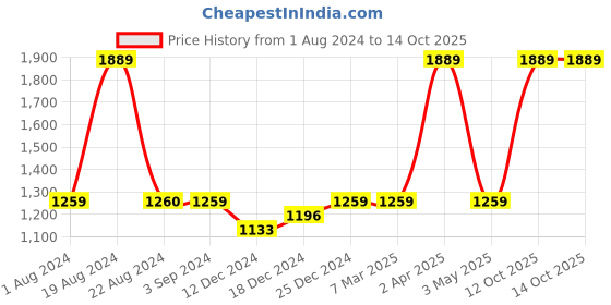 tatacliq.com Red Tape Men's Grey Walking Shoes red tape Price History Graph from 1 Aug 2024 to 13 Oct 2025