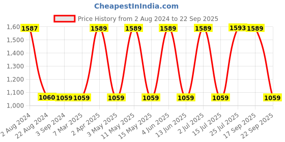 tatacliq.com Red Tape Men's Grey Walking Shoes red tape Price History Graph from 2 Aug 2024 to 22 Sep 2025