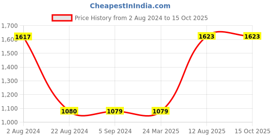 tatacliq.com Red Tape Men's Grey Walking Shoes red tape Price History Graph from 2 Aug 2024 to 14 Oct 2025