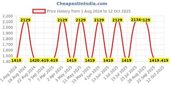 tatacliq.com Red Tape Men's Grey Walking Shoes red tape Price History Graph from 1 Aug 2024 to 11 Oct 2025