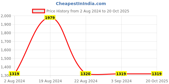 tatacliq.com Red Tape Men's Grey Walking Shoes red tape Price History Graph from 2 Aug 2024 to 20 Oct 2025