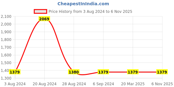 tatacliq.com Red Tape Men's Grey Walking Shoes red tape Price History Graph from 3 Aug 2024 to 4 Nov 2025