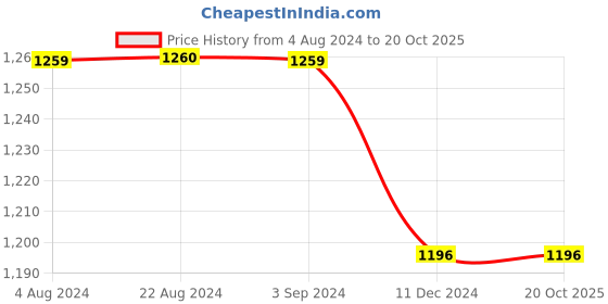 tatacliq.com Red Tape Men's Grey Walking Shoes red tape Price History Graph from 4 Aug 2024 to 20 Oct 2025