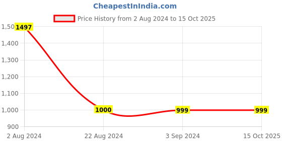 tatacliq.com Red Tape Men's Grey Walking Shoes red tape Price History Graph from 2 Aug 2024 to 13 Oct 2025