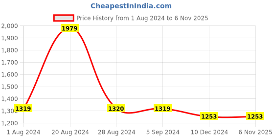 tatacliq.com Red Tape Men's Grey Walking Shoes red tape Price History Graph from 1 Aug 2024 to 6 Nov 2025