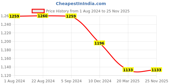 tatacliq.com Red Tape Men's Grey Walking Shoes red tape Price History Graph from 1 Aug 2024 to 25 Nov 2025