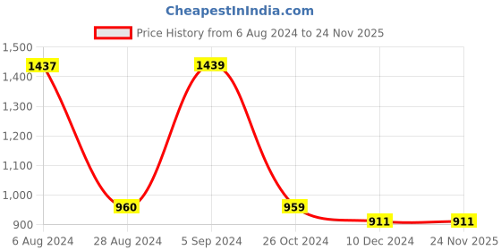 tatacliq.com Red Tape Men's Grey Walking Shoes red tape Price History Graph from 6 Aug 2024 to 24 Nov 2025